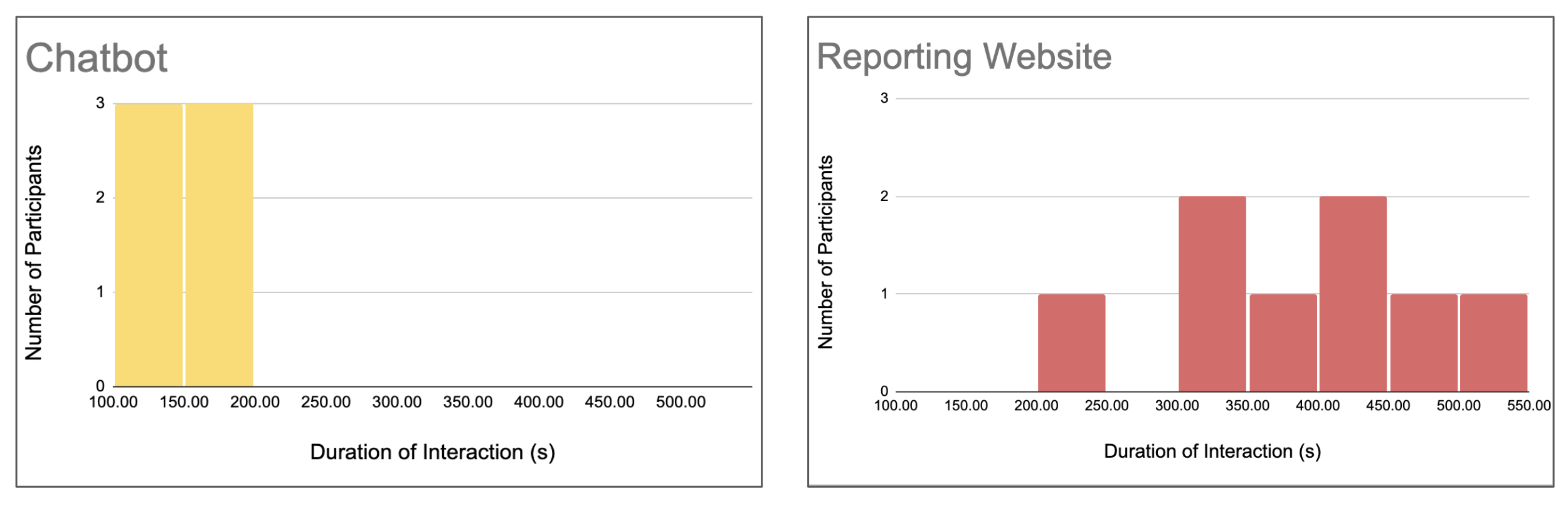 Experiment 3: Prototype vs. NYPD Website Time Distribution